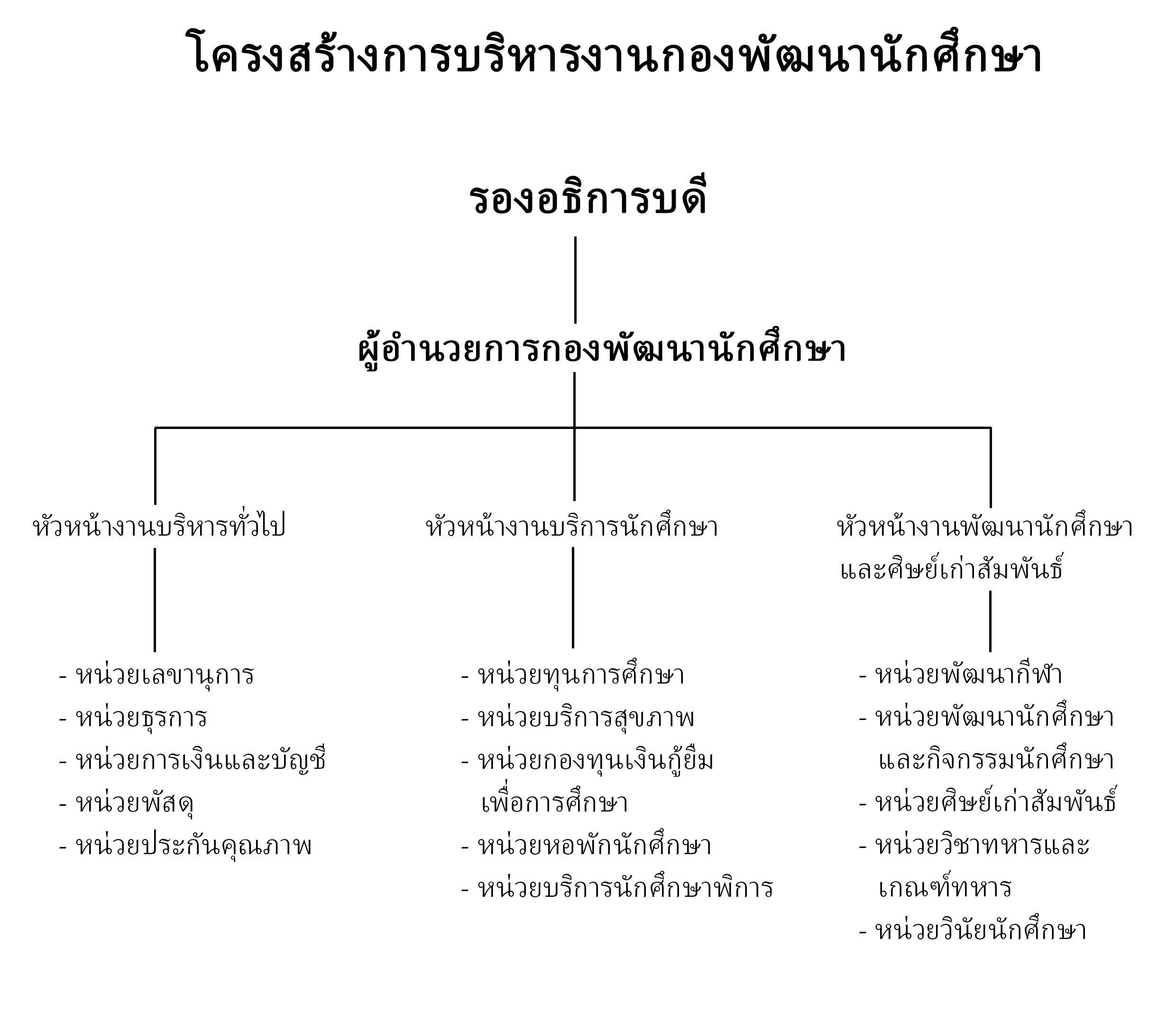 โครงสร้างการบริหาร